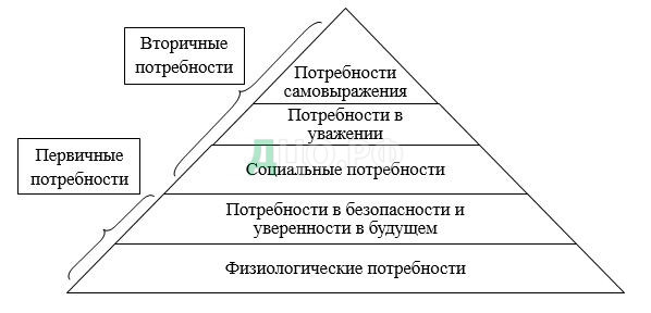 Курсовая работа: Теории мотивации потребностей в управлении персоналом